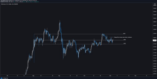 eth price action