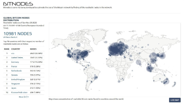 bitnodes