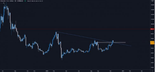 ltc chart