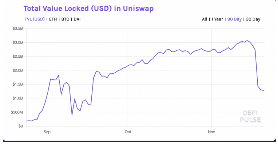 uniswap value