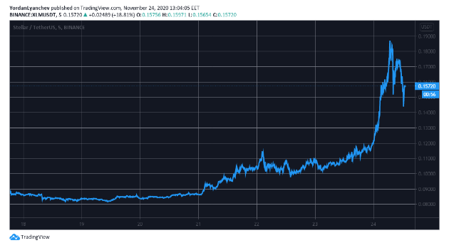 xlm usd