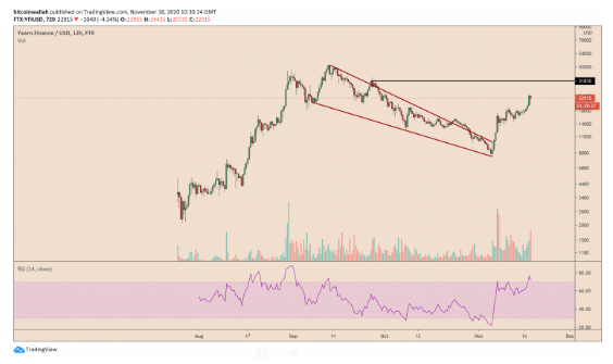 yfi chart