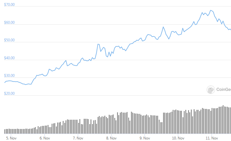 aave weekly