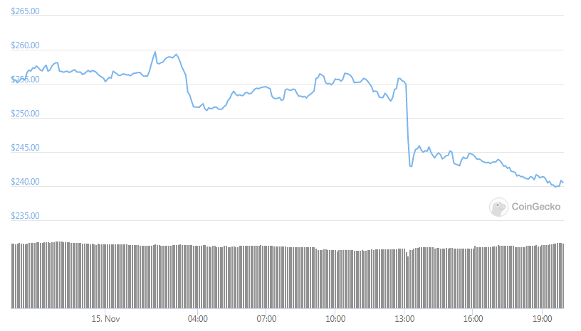 Bitcoin Cash 24hours