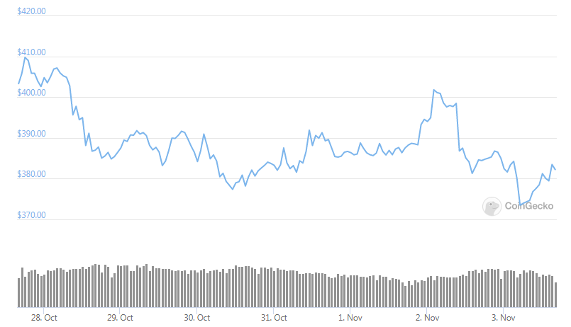 eth 7days