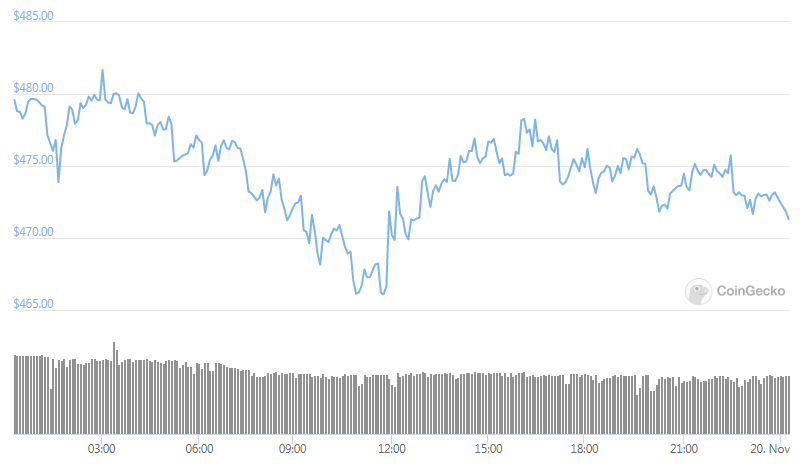 eth daily