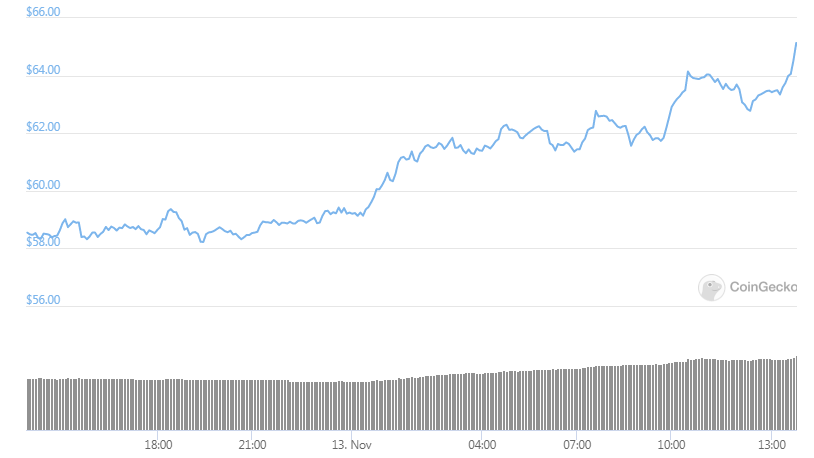 litecoin 24hours price