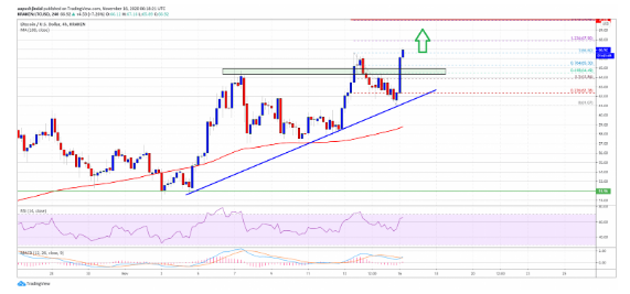 ltc chart