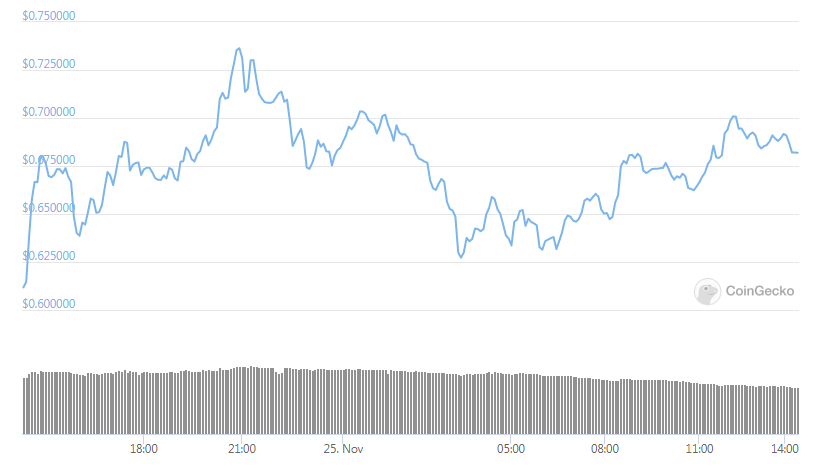 XRP daily