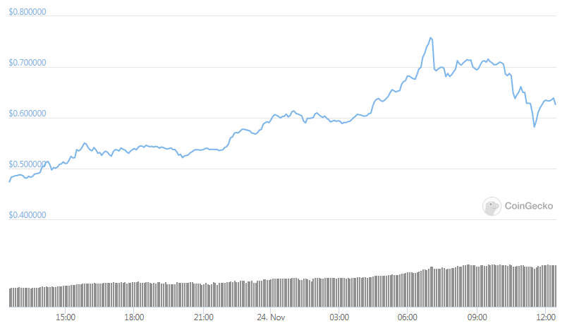 xrp daily price