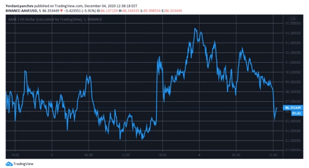 aave/usd