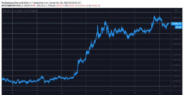 btc/usd