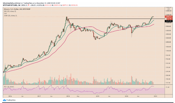 btc retest