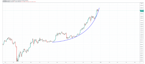 btc parabolic curve