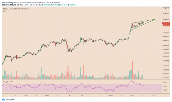 btc rising wedge