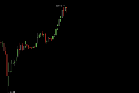 btc price action