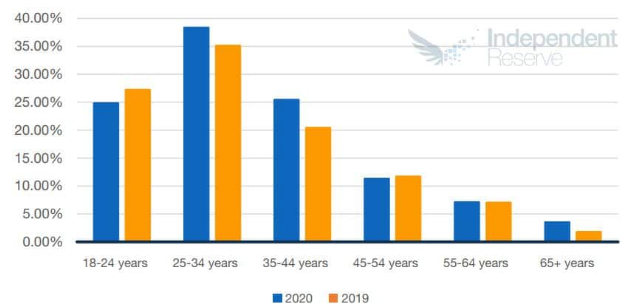 crypto profits