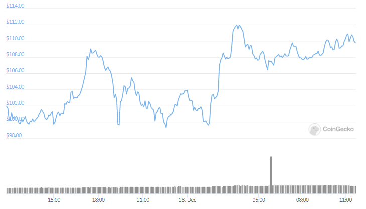 Litecoin 24-hour price