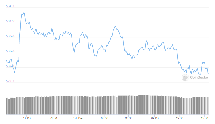 ltc daily