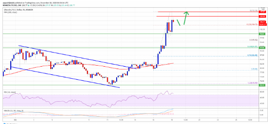 LTC/USD