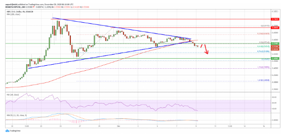 xrp/usd