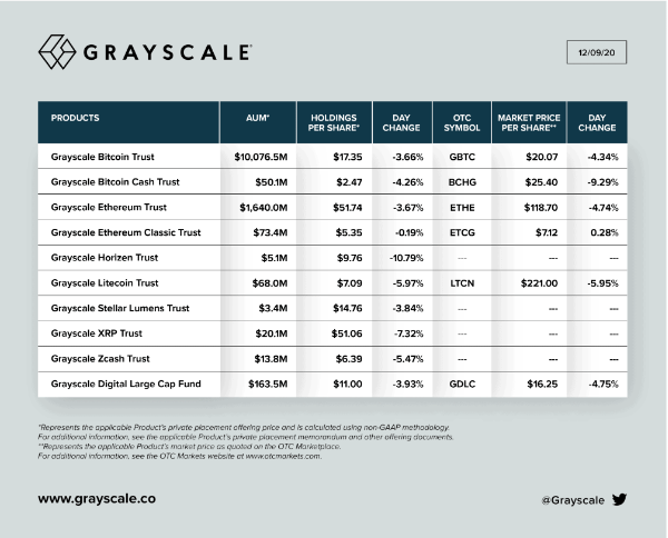 Grayscale Holds $43B In Crypto AUM, Down From Previous $60.9B