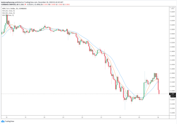 xrp 1 hour chart