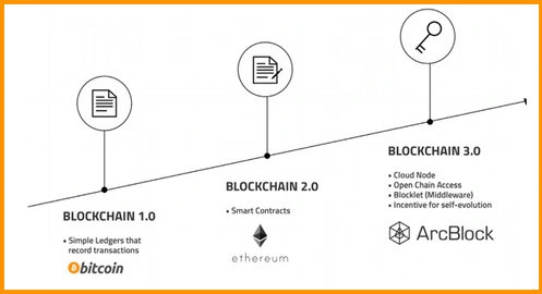 blockchain generations