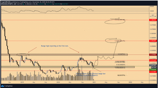 eth weekly close