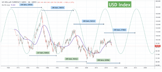 usd index