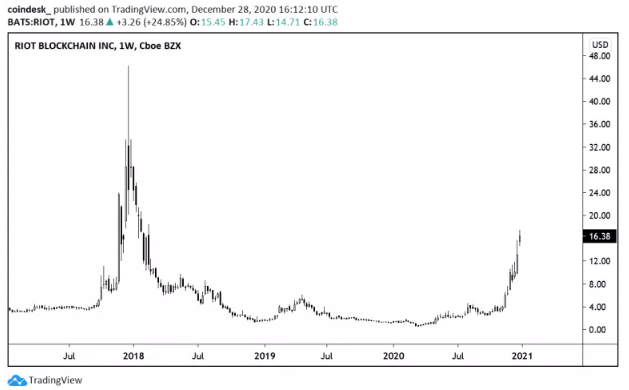 weekly price action