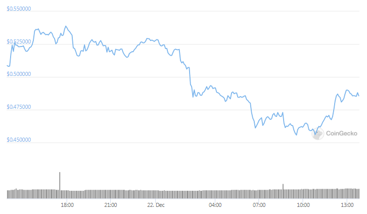 XRP daily price