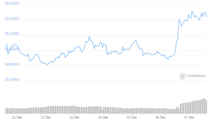 alpha weekly