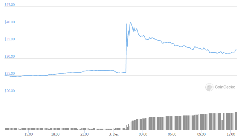 decred daily