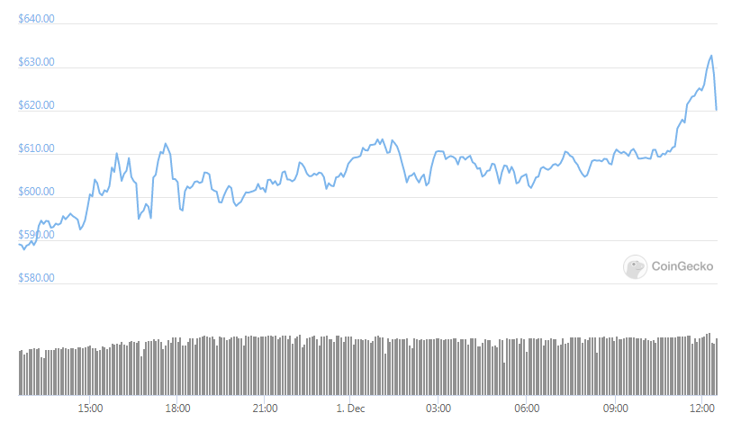 ETH daily