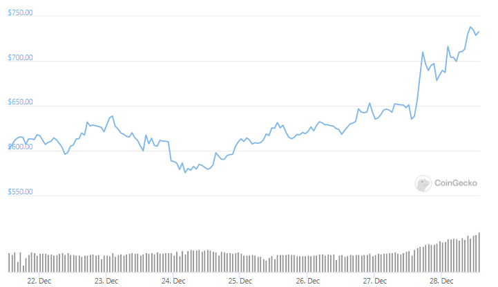 eth weekly