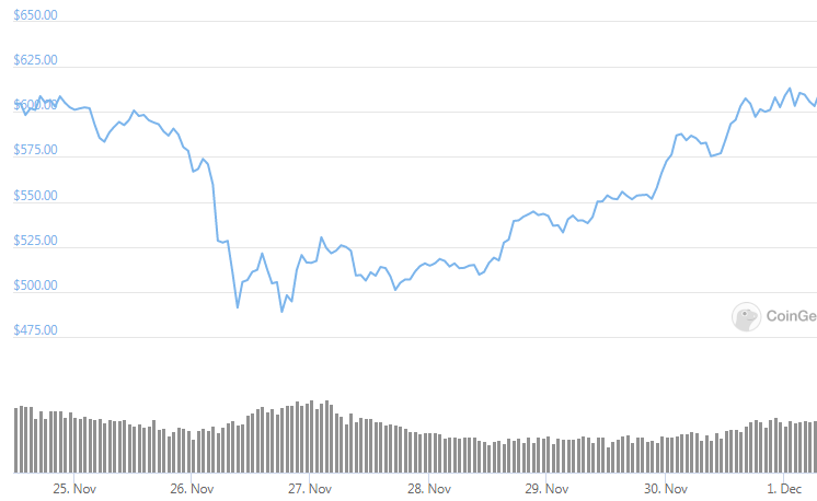 eth weekly