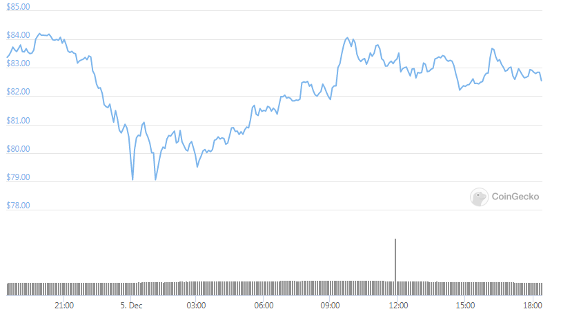 litecoin daily