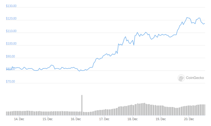 ltc 7days