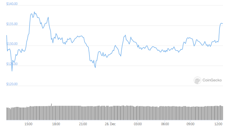 LTC daily 