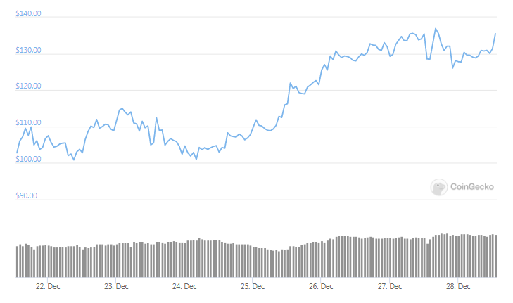 ltc weekly