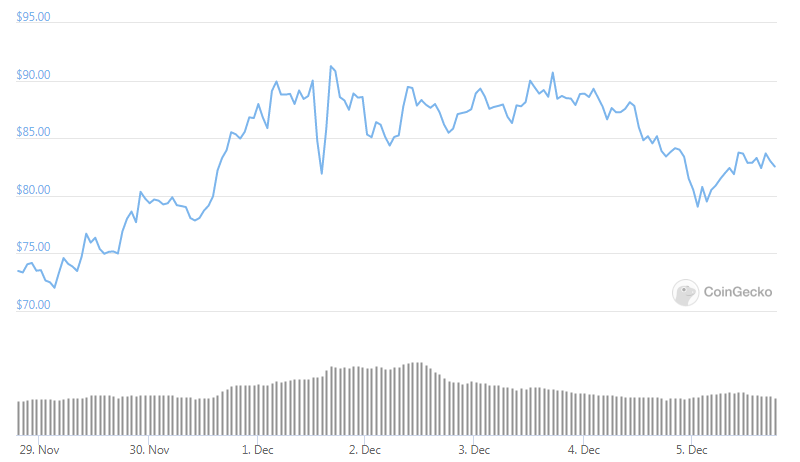 LTC weekly