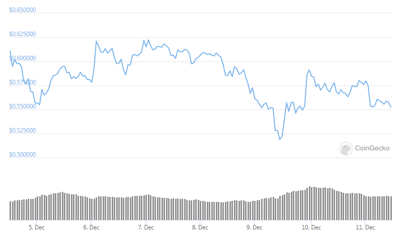 XRP weekly