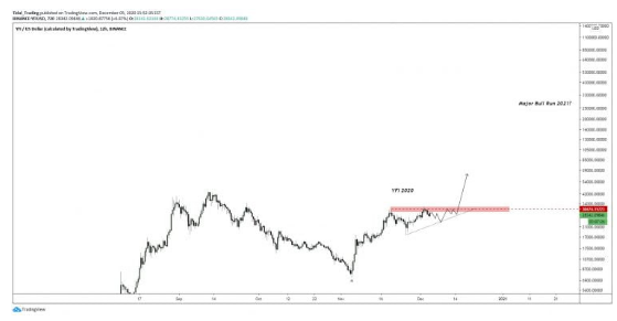 yfi chart