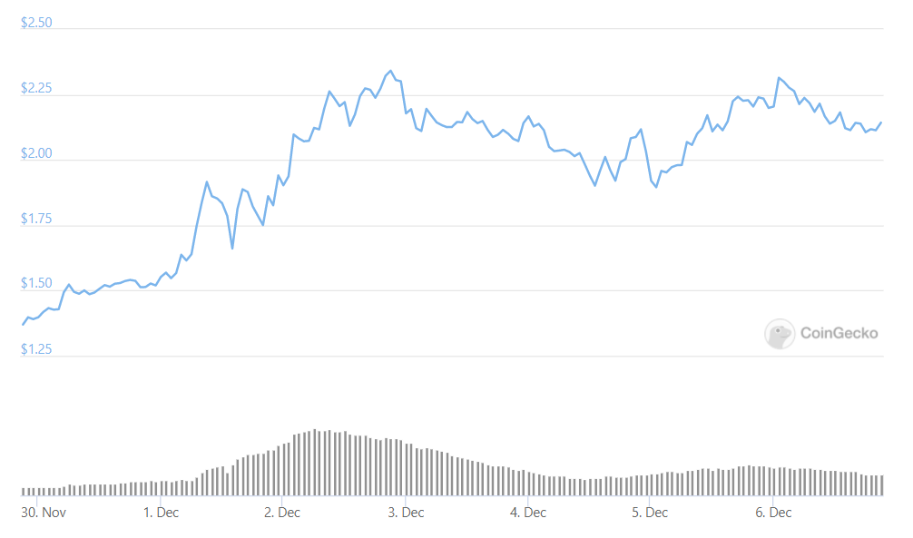 yfi weekly price