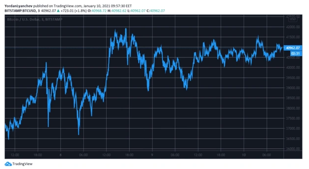 BTCUSD. Source TradingView