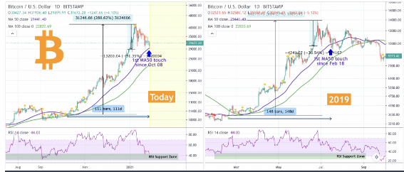 btc 2019 and 2020