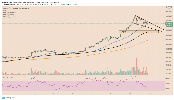 btc falling wedge