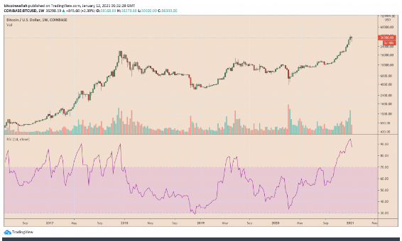 bitcoin RSI 