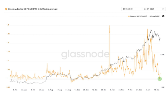 btc adjusted